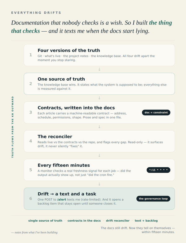 The Docs Were Lying: How We Keep an AI System Honest About Itself